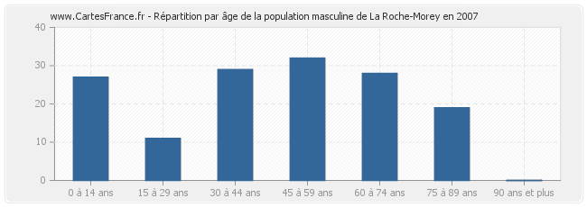 Répartition par âge de la population masculine de La Roche-Morey en 2007